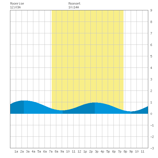 Ortega River tide chart for Saturday, March 30, 2024