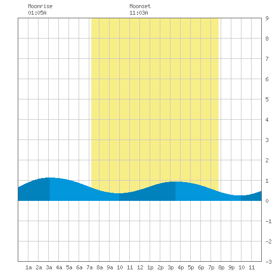 Ortega River tide chart for Sunday, March 31, 2024