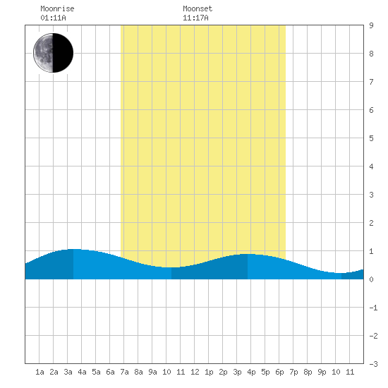 Ortega River tide chart for Sunday, March 3, 2024