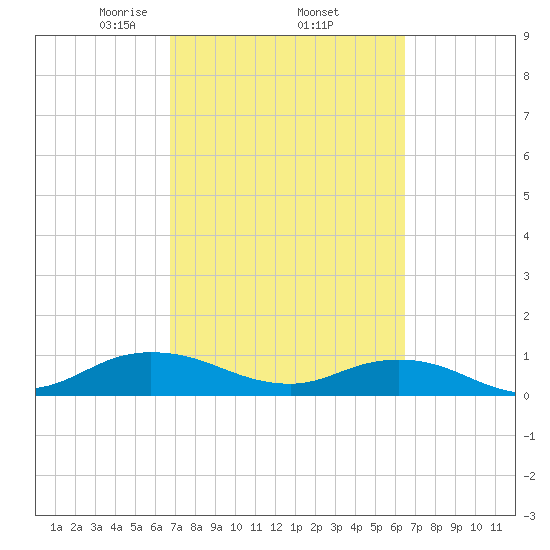 Ortega River tide chart for Tuesday, March 5, 2024