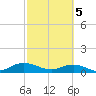 Ortega River tide chart for Tuesday, March 5, 2024