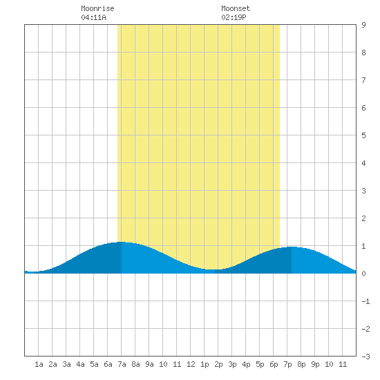 Ortega River tide chart for Wednesday, March 6, 2024
