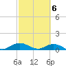 Ortega River tide chart for Wednesday, March 6, 2024