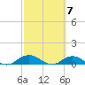 Ortega River tide chart for Thursday, March 7, 2024