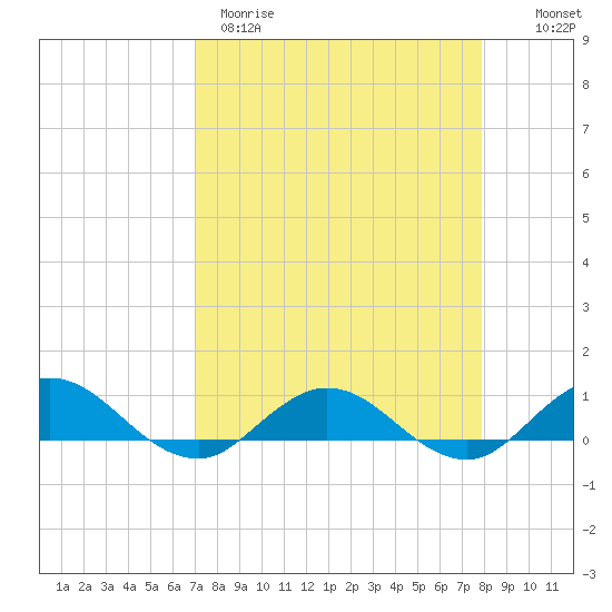 Ortega River tide chart for Wednesday, April 10, 2024