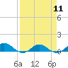 Ortega River tide chart for Thursday, April 11, 2024