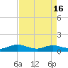 Ortega River tide chart for Tuesday, April 16, 2024