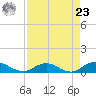 Ortega River tide chart for Tuesday, April 23, 2024