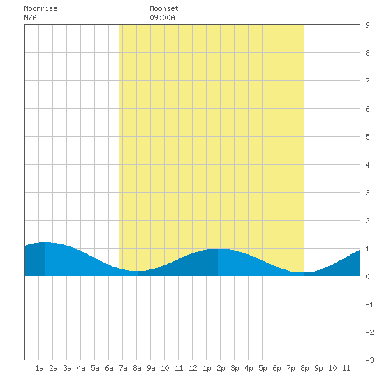 Ortega River tide chart for Saturday, April 27, 2024