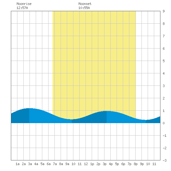Ortega River tide chart for Monday, April 29, 2024