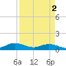 Ortega River tide chart for Tuesday, April 2, 2024