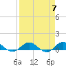 Ortega River tide chart for Sunday, April 7, 2024
