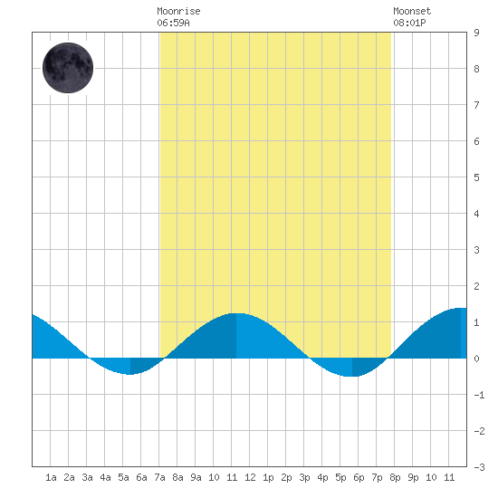 Ortega River tide chart for Monday, April 8, 2024