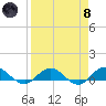 Ortega River tide chart for Monday, April 8, 2024