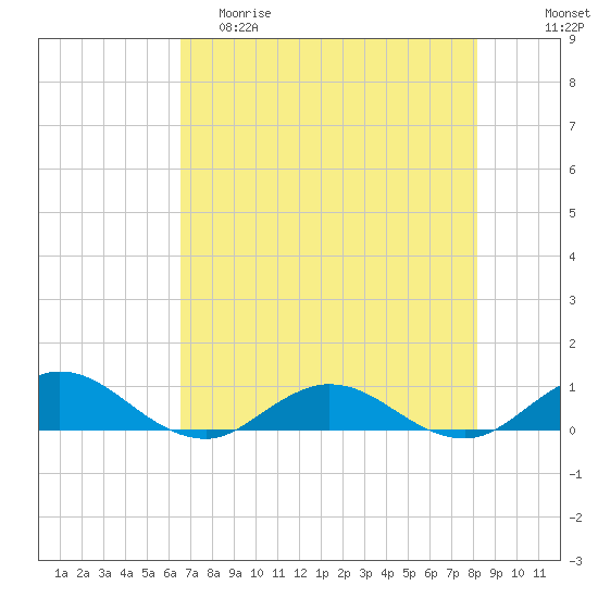 Ortega River tide chart for Friday, May 10, 2024