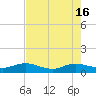 Ortega River tide chart for Thursday, May 16, 2024