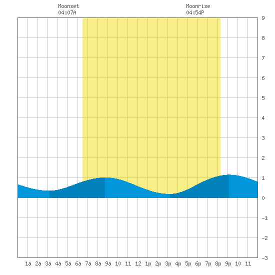 Ortega River tide chart for Sunday, May 19, 2024
