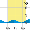 Ortega River tide chart for Wednesday, May 22, 2024