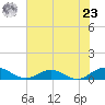 Ortega River tide chart for Thursday, May 23, 2024