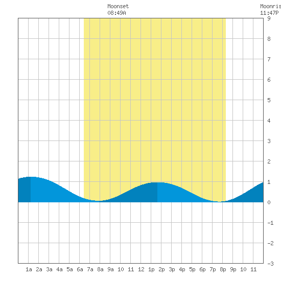 Ortega River tide chart for Sunday, May 26, 2024