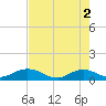 Ortega River tide chart for Thursday, May 2, 2024