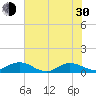 Ortega River tide chart for Thursday, May 30, 2024