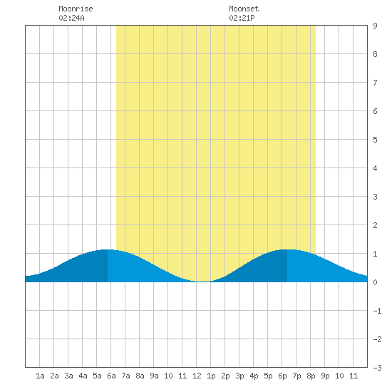 Ortega River tide chart for Friday, May 31, 2024