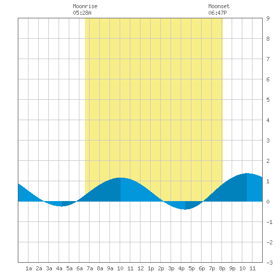 Ortega River tide chart for Monday, May 6, 2024
