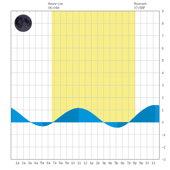 Ortega River tide chart for Tuesday, May 7, 2024