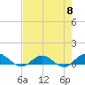 Ortega River tide chart for Wednesday, May 8, 2024