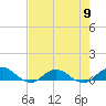 Ortega River tide chart for Thursday, May 9, 2024