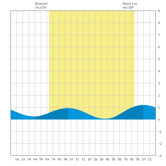 Ortega River tide chart for Wednesday, June 19, 2024