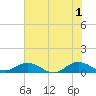 Ortega River tide chart for Saturday, June 1, 2024