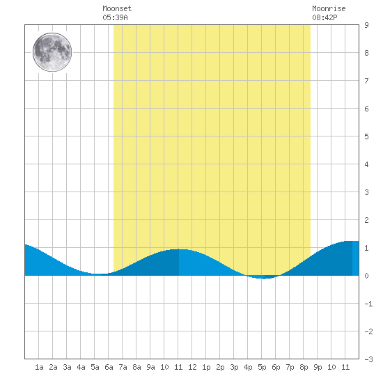Ortega River tide chart for Friday, June 21, 2024