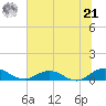 Ortega River tide chart for Friday, June 21, 2024