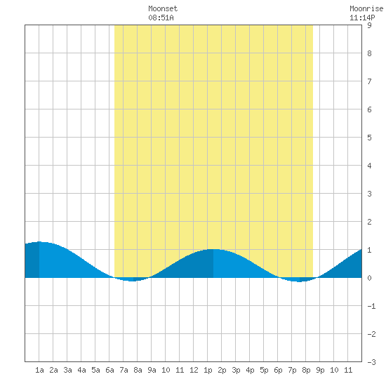 Ortega River tide chart for Monday, June 24, 2024