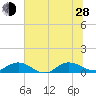 Ortega River tide chart for Friday, June 28, 2024