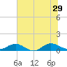 Ortega River tide chart for Saturday, June 29, 2024
