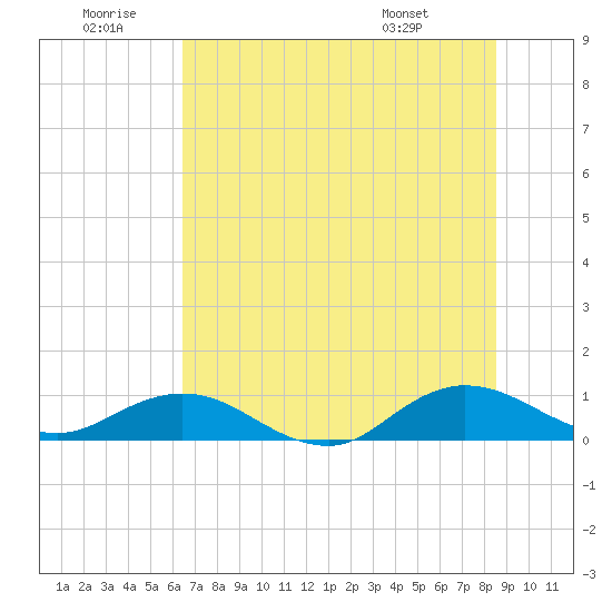 Ortega River tide chart for Sunday, June 30, 2024