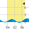 Ortega River tide chart for Tuesday, June 4, 2024