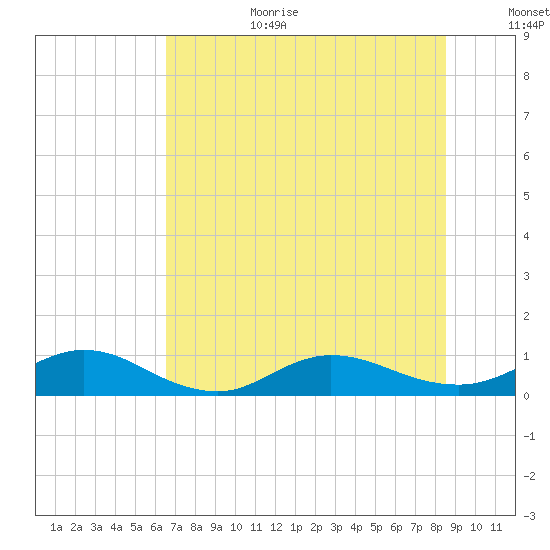 Ortega River tide chart for Wednesday, July 10, 2024