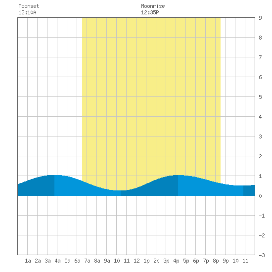 Ortega River tide chart for Friday, July 12, 2024