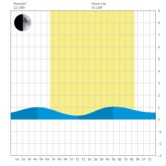 Ortega River tide chart for Saturday, July 13, 2024