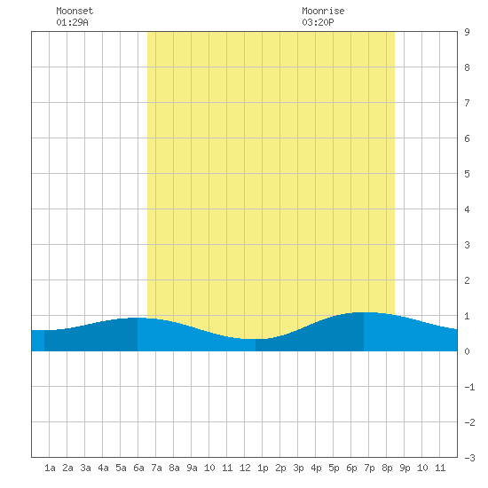 Ortega River tide chart for Monday, July 15, 2024