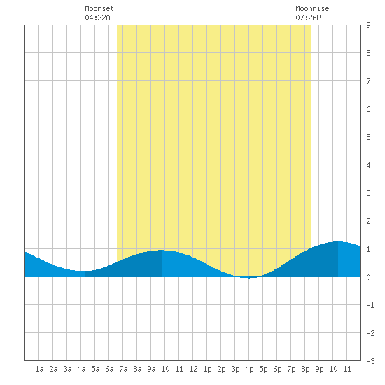 Ortega River tide chart for Friday, July 19, 2024