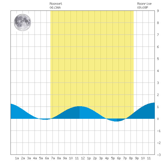 Ortega River tide chart for Sunday, July 21, 2024