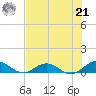 Ortega River tide chart for Sunday, July 21, 2024