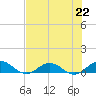Ortega River tide chart for Monday, July 22, 2024