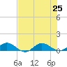 Ortega River tide chart for Thursday, July 25, 2024