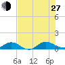 Ortega River tide chart for Saturday, July 27, 2024
